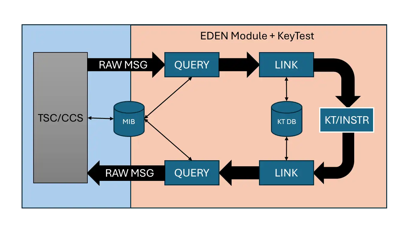 Novaengi - Prodotti - Keytest Eden Module